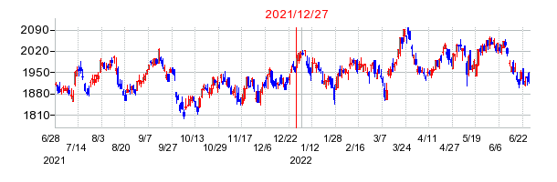 2021年12月27日 16:03前後のの株価チャート